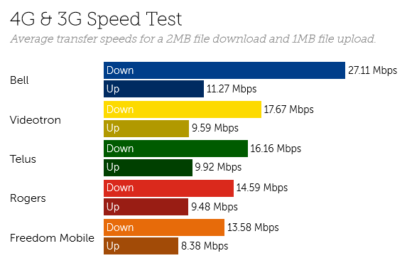 Telus Internet Speed Test